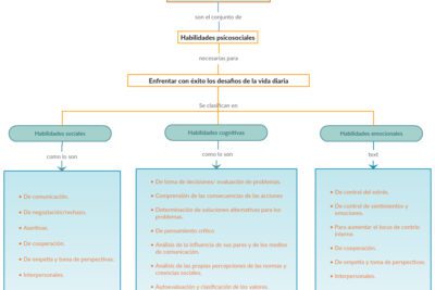 Desarrolla tus habilidades para la vida de forma sencilla y efectiva