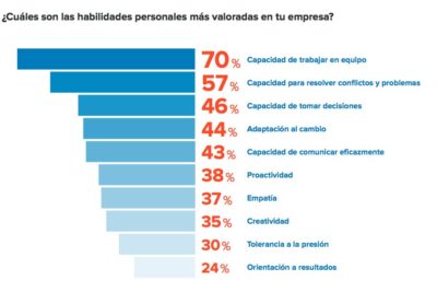 Cómo adquirir habilidades personales y destacar en cualquier ámbito