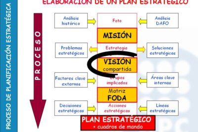 Guía completa de instrumentos para la planificación estratégica
