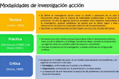Ejemplos de investigación-acción y su importancia en la educación