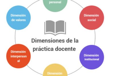 Guía para usar la investigación acción: tipos y aplicación
