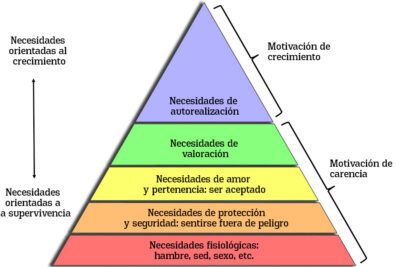 Comprendiendo las necesidades humanas según Maslow: lecciones clave