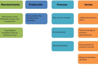 Prioridades 1, 2 y 3: una guía completa para entender las diferencias