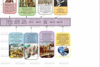 Estructura y función de la línea de tiempo para organizar eventos cronológicamente