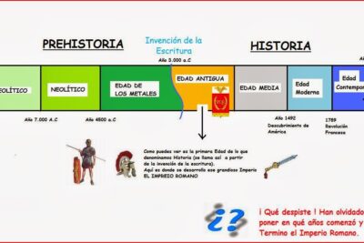 Evolución del conocimiento humano: de los inicios hasta hoy