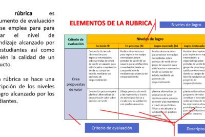 La expresión se logró o simplemente logró