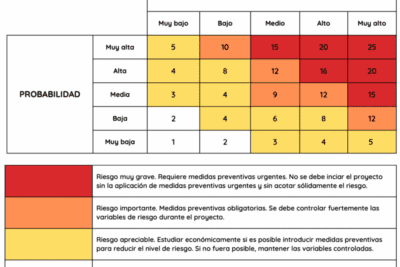 Tipos de matriz de priorización: Cómo elegir la mejor opción