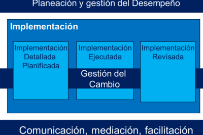 Los modelos más efectivos de gestión del cambio organizacional