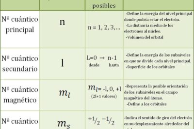 El número cuántico principal en la mecánica cuántica
