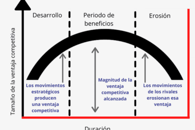 Gestión estratégica: ventajas competitivas y objetivos empresariales