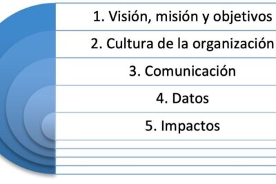 Los procesos clave en una organización y su ejecución eficiente