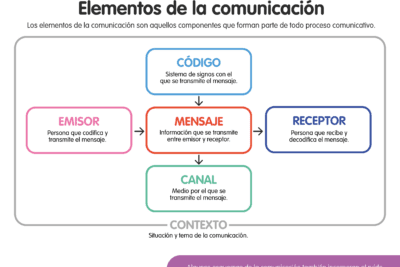 Importancia de los elementos esenciales en la comunicación escrita