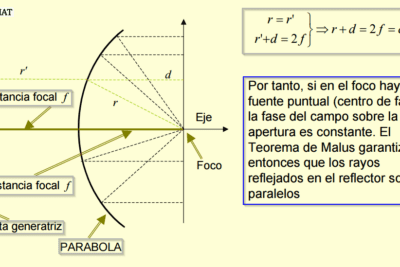 Características de una parábola con apertura