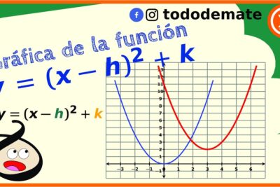 La forma canónica de la ecuación de una parábola