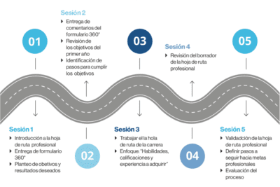 Pasos para iniciar un proceso de coaching y alcanzar tus metas