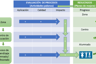 Fases clave en un plan de mejora para alcanzar el éxito
