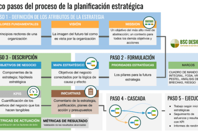 Guía de planeación en administración para el éxito empresarial