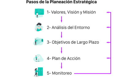 La importancia de la planificación estratégica en las organizaciones