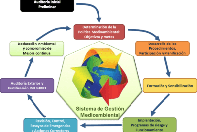 Medidas efectivas para prevenir problemas ambientales