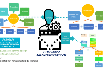 Etapas de la administración en la práctica empresarial