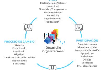 Guía completa para entender el cambio organizacional