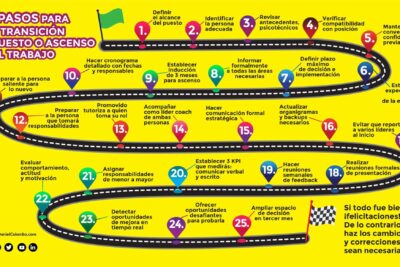 Metodología de coaching para alcanzar objetivos: enfoque efectivo