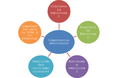 Etapas del desarrollo de la inteligencia emocional según Goleman