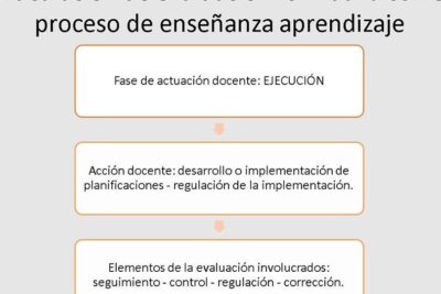 Estrategias para promover aprendizajes con evaluación formativa