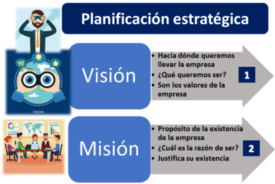 Etapas de la planeación estratégica en 4 pasos