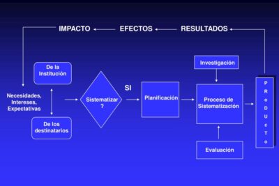 Guía práctica para sistematizar experiencias: paso a paso