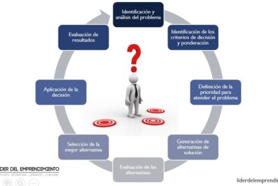Técnicas para pensar reflexivamente antes de decidir