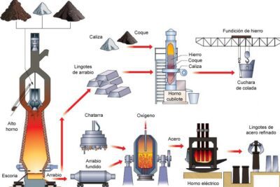 Análisis del impacto de la transformación de la producción en la industria