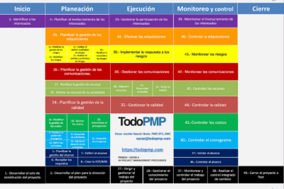 Fases de un proyecto: planificación, inicio, ejecución y cierre