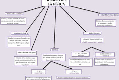 Las 5 ramas principales de la física y sus características