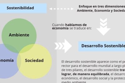 El impacto a largo plazo del desarrollo sostenible en la sociedad