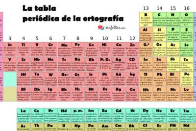 Dmitri Mendeléyev: El creador de la tabla periódica cuántica