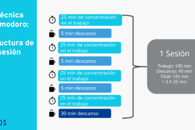 Ejemplos de técnicas de gestión del tiempo para ser más productivo