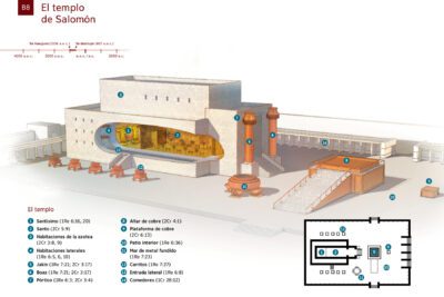 El Segundo Templo de Jerusalén: Construcción y Constructores