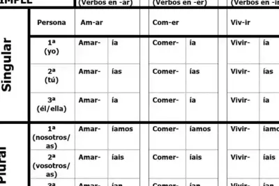 Los diferentes tiempos verbales en español: una guía completa