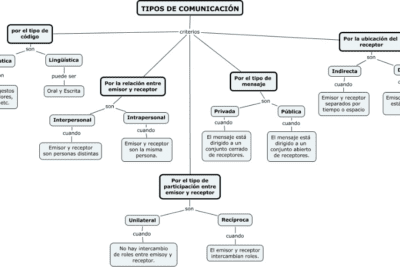 Los principales tipos de comunicación y su importancia en la sociedad