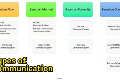 Los diferentes tipos de comunicación formal: una guía completa