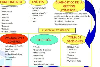 Guía completa de los 3 tipos de planeación estratégica y su aplicación