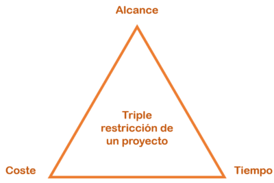 Aspectos clave del alcance, tiempo y coste en un proyecto
