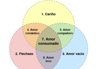 Guía para entender y aplicar el método del triángulo en el amor
