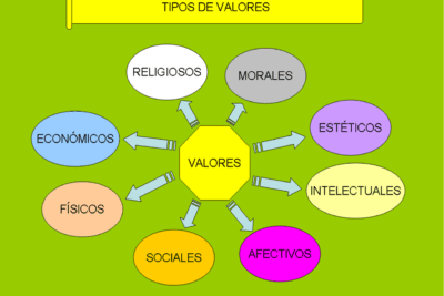 Los valores afectivos más importantes para una vida plena y feliz