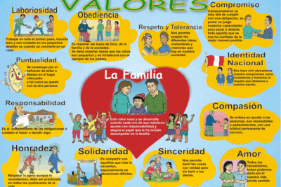 Los valores éticos y morales fundamentales en la sociedad actual