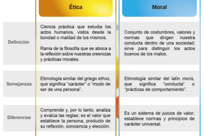 Valores éticos y su significado: una guía para la conducta moral
