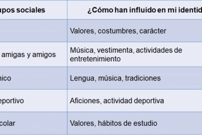 Los valores fundamentales que definen a los grupos sociales