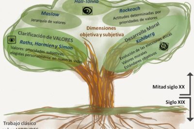 La influencia de los valores en el desarrollo personal