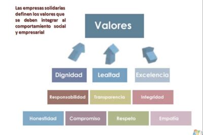 Guía de ética laboral: 7 fundamentos para una conducta adecuada